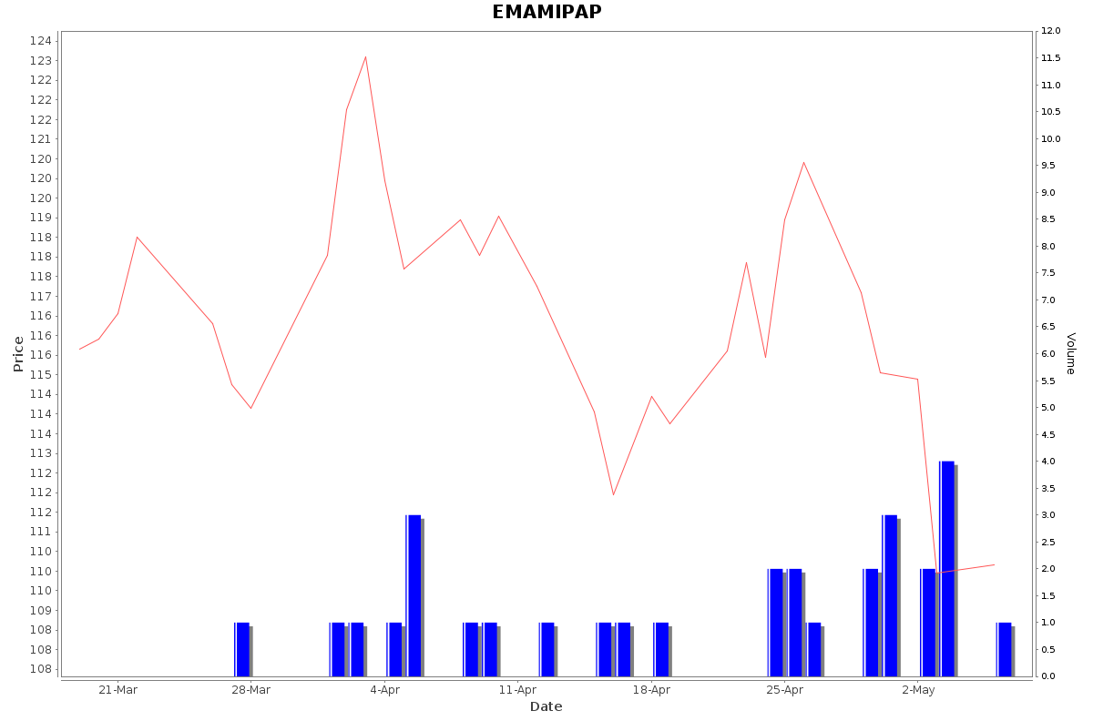 EMAMIPAP Daily Price Chart NSE Today